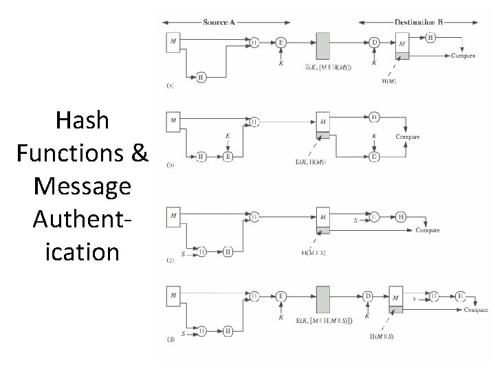 Hash Functions & Message Authentication 