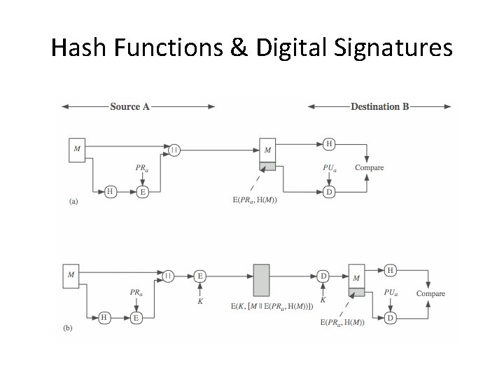 Hash Functions & Digital Signatures 