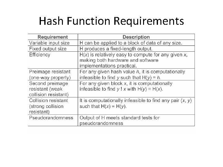 Hash Function Requirements 