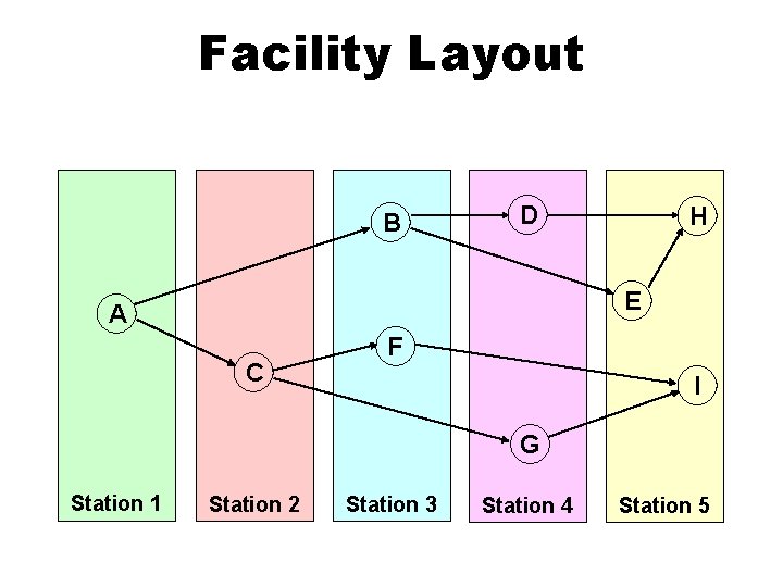 Facility Layout B D H E A C F I G Station 1 Station