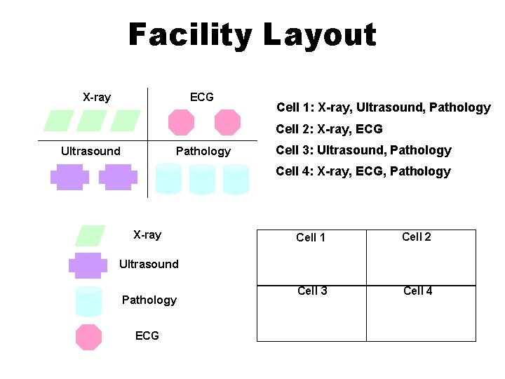 Facility Layout ECG X-ray Cell 1: X-ray, Ultrasound, Pathology Cell 2: X-ray, ECG Ultrasound