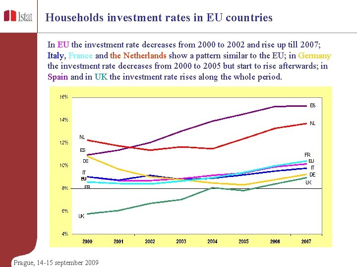 Households investment rates in EU countries In EU the investment rate decreases from 2000