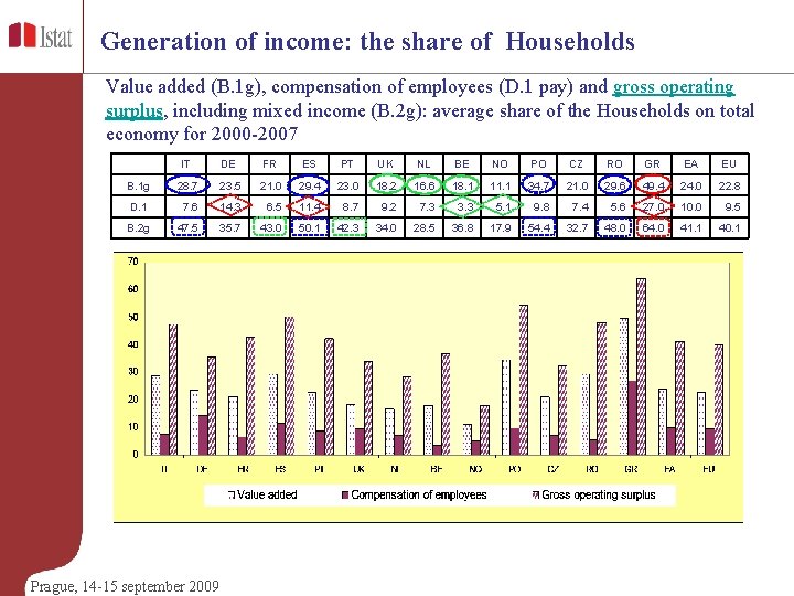 Generation of income: the share of Households Value added (B. 1 g), compensation of