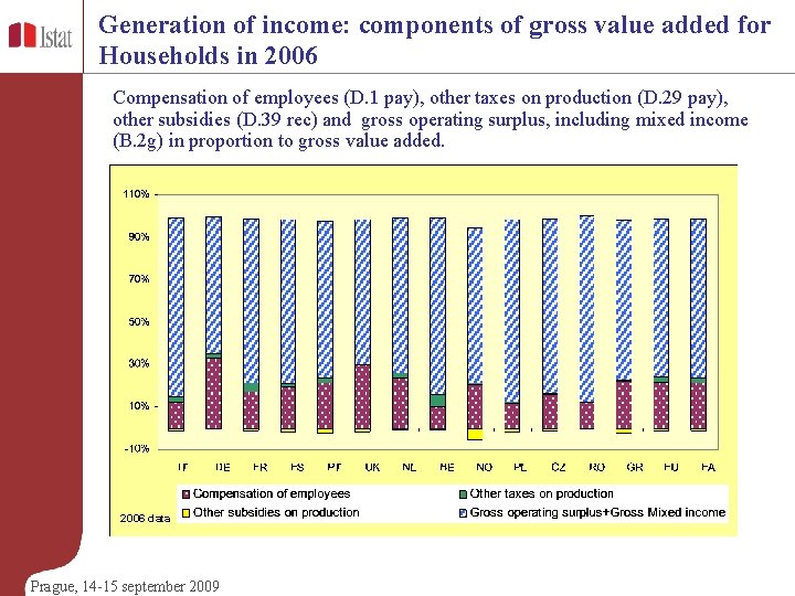 Generation of income: components of gross value added for Households in 2006 Compensation of