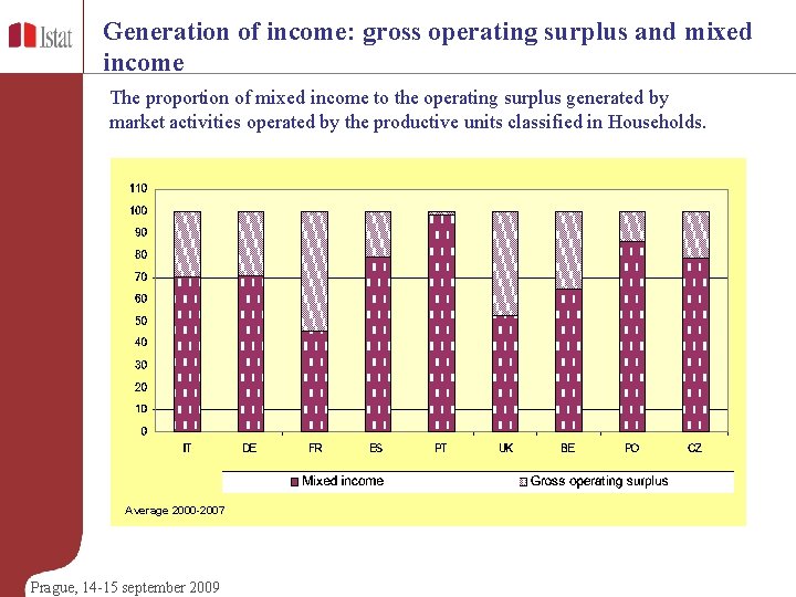 Generation of income: gross operating surplus and mixed income The proportion of mixed income