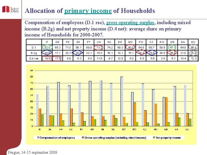 Allocation of primary income of Households Compensation of employees (D. 1 rec), gross operating Allocation of primary income of Households Compensation of employees (D. 1 rec), gross operating
