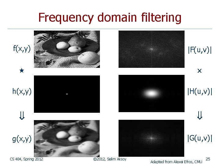Frequency domain filtering f(x, y) |F(u, v)| h(x, y) |H(u, v)| g(x, y) |G(u,