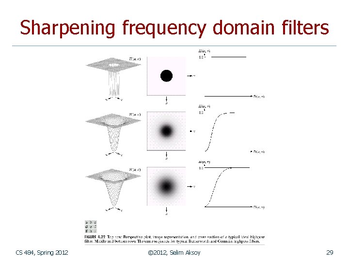Sharpening frequency domain filters CS 484, Spring 2012 © 2012, Selim Aksoy 29 