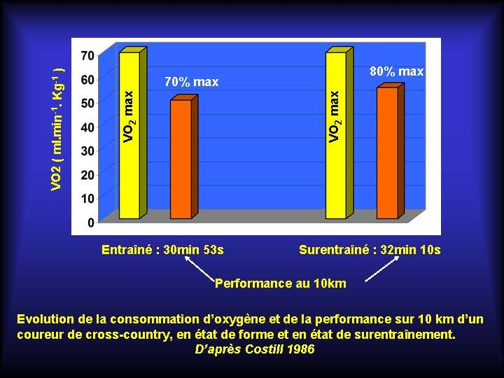 VO 2 max 70% max VO 2 ( ml. min-1. Kg-1 ) 80% max