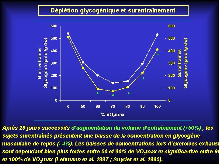 Déplétion glycogénique et surentraînement Après 28 jours successifs d’augmentation du volume d’entraînement (+50%) ,