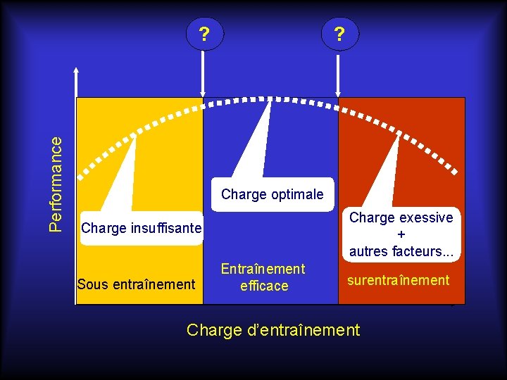 Performance ? ? Charge optimale Charge exessive + autres facteurs. . . Charge insuffisante