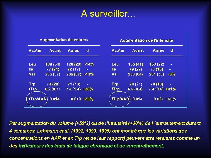 A surveiller. . . Par augmentation du volume (+50%) ou de l’intensité (+30%) de