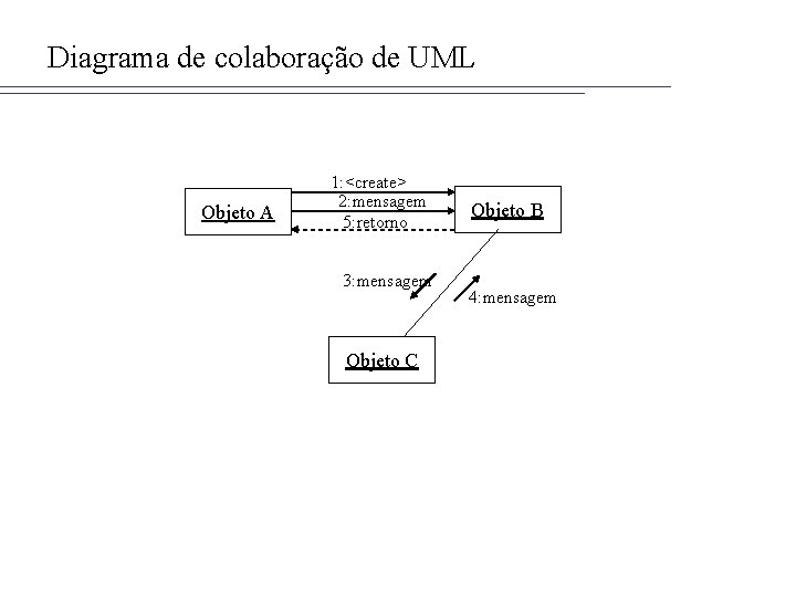 Diagrama de colaboração de UML Objeto A 1: <create> 2: mensagem 5: retorno 3: