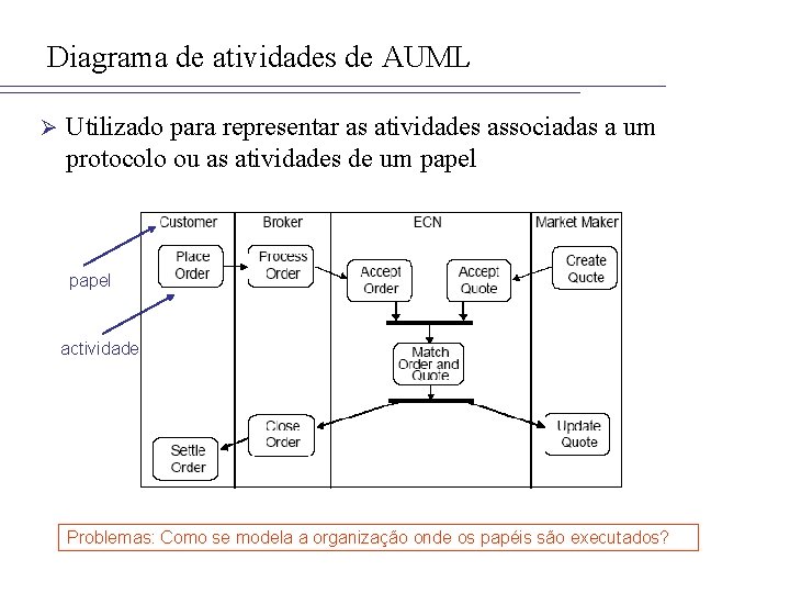 Diagrama de atividades de AUML Ø Utilizado para representar as atividades associadas a um
