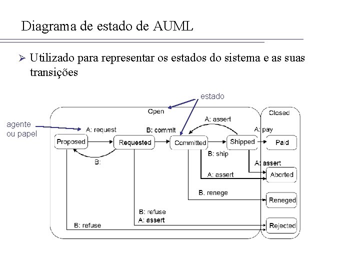 Diagrama de estado de AUML Ø Utilizado para representar os estados do sistema e