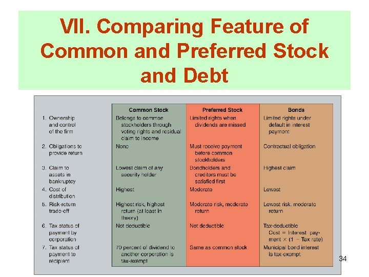 VII. Comparing Feature of Common and Preferred Stock and Debt 34 