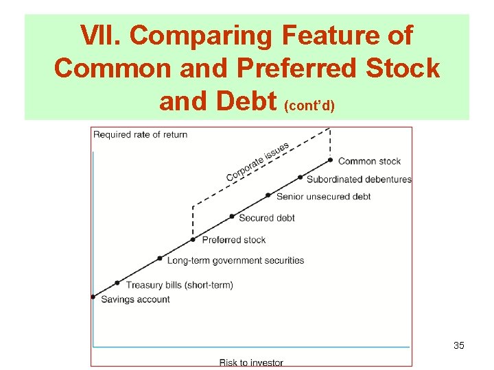 VII. Comparing Feature of Common and Preferred Stock and Debt (cont’d) 35 