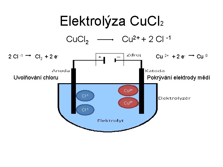 Elektrolýza Cu. Cl 2 2 Cl -1 Cu 2+ + 2 Cl -1 Cl