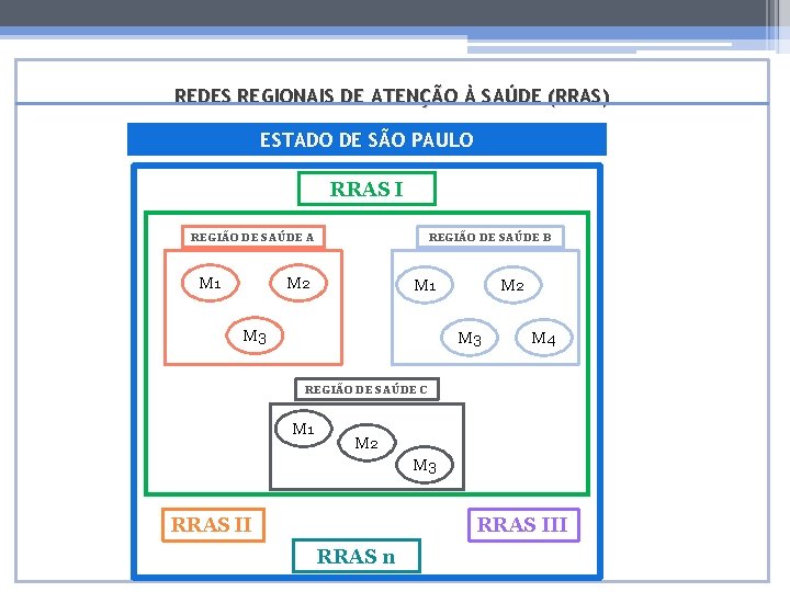 REDES REGIONAIS DE ATENÇÃO À SAÚDE (RRAS) ESTADO DE SÃO PAULO RRAS I REGIÃO