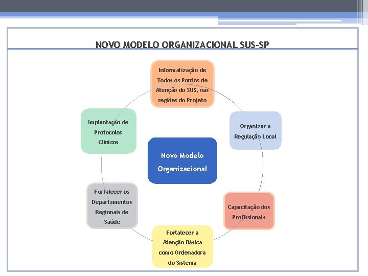 NOVO MODELO ORGANIZACIONAL SUS-SP Informatização de Todos os Pontos de Atenção do SUS, nas