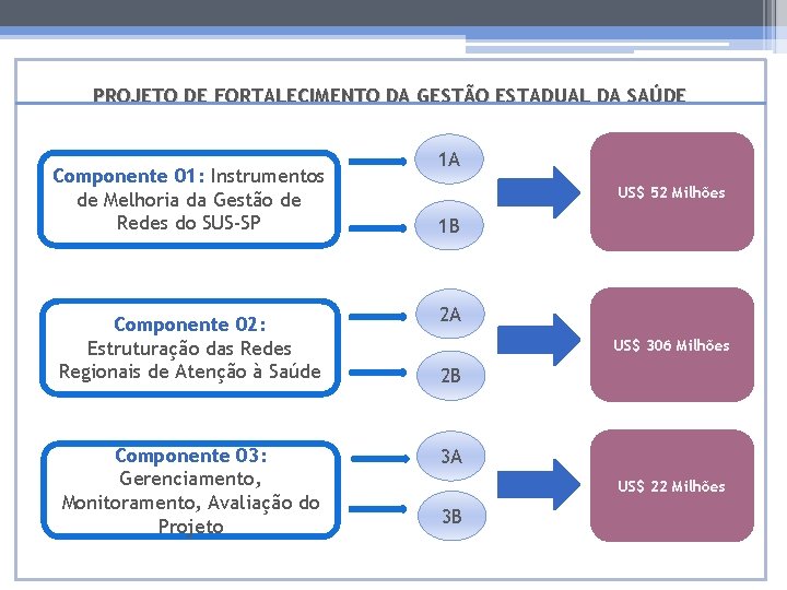 PROJETO DE FORTALECIMENTO DA GESTÃO ESTADUAL DA SAÚDE Componente 01: Instrumentos de Melhoria da