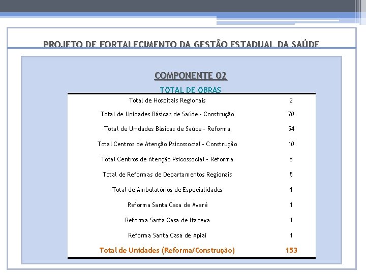 PROJETO DE FORTALECIMENTO DA GESTÃO ESTADUAL DA SAÚDE COMPONENTE 02 TOTAL DE OBRAS Total