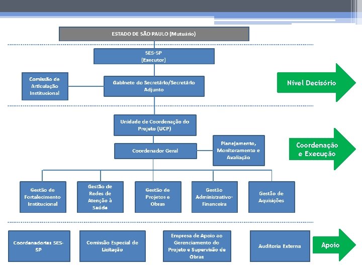 Nível Decisório Coordenação e Execução Apoio 