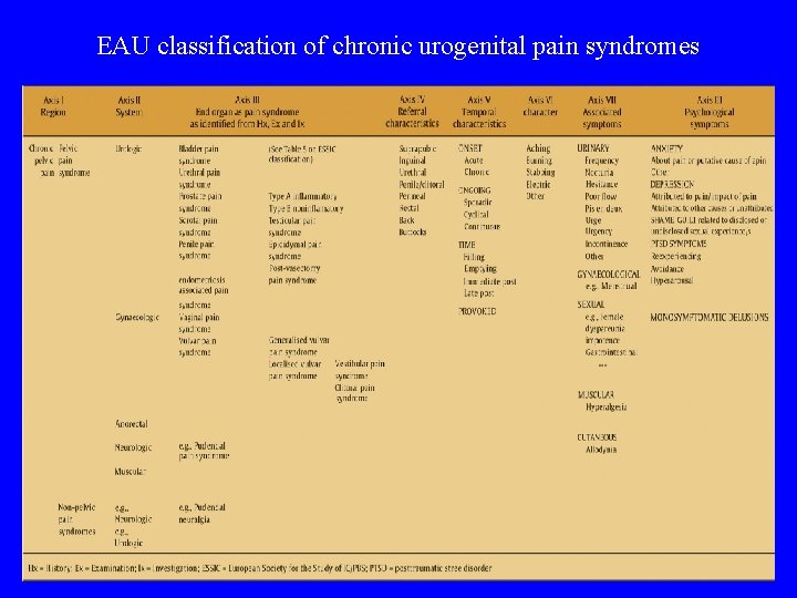 EAU classification of chronic urogenital pain syndromes 