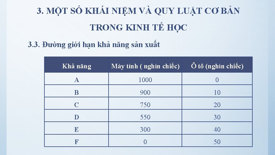 3. MỘT SỐ KHÁI NIỆM VÀ QUY LUẬT CƠ BẢN TRONG KINH TẾ HỌC