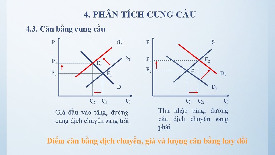 4. PH N TÍCH CUNG CẦU 4. 3. Cân bằng cung cầu P S