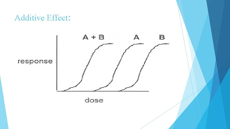 Additive Effect: 