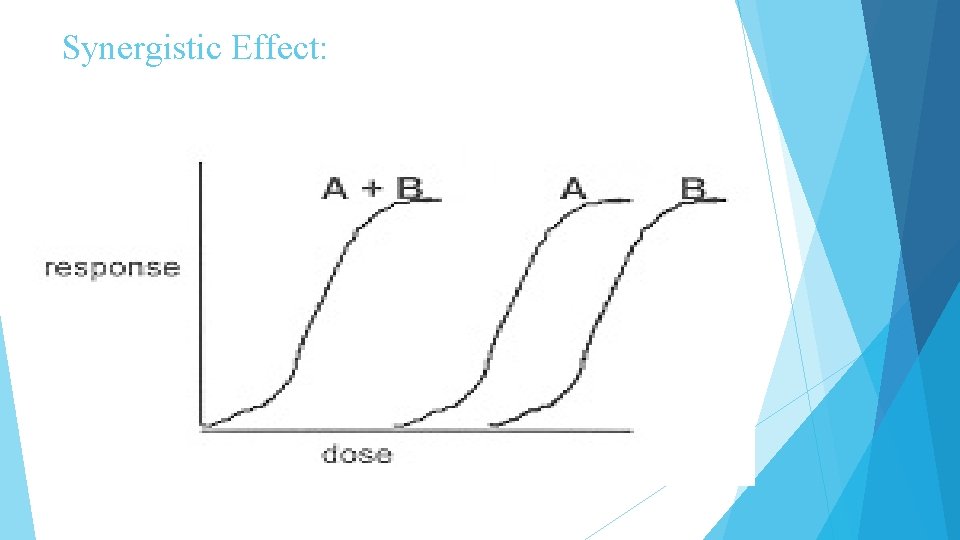 Synergistic Effect: 