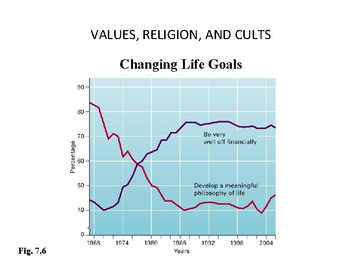 VALUES, RELIGION, AND CULTS Changing Life Goals Fig. 7. 6 