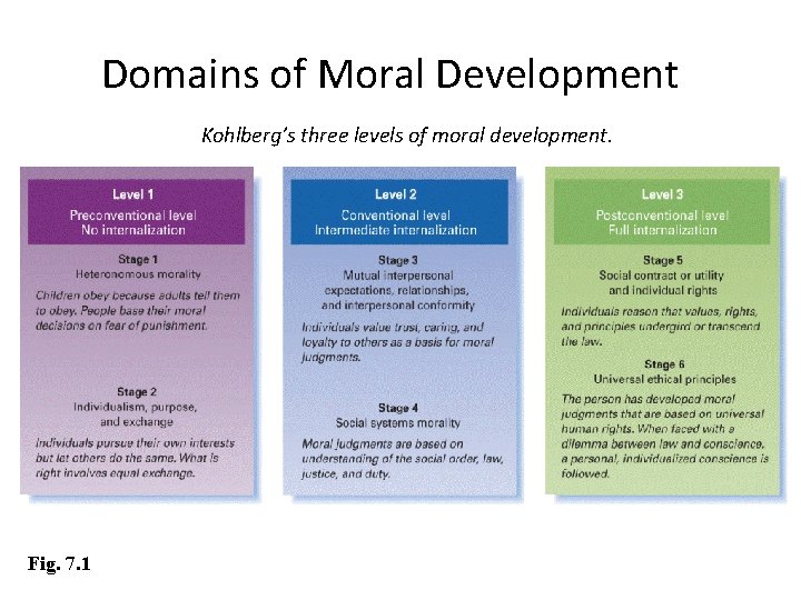 Domains of Moral Development Kohlberg’s three levels of moral development. Fig. 7. 1 