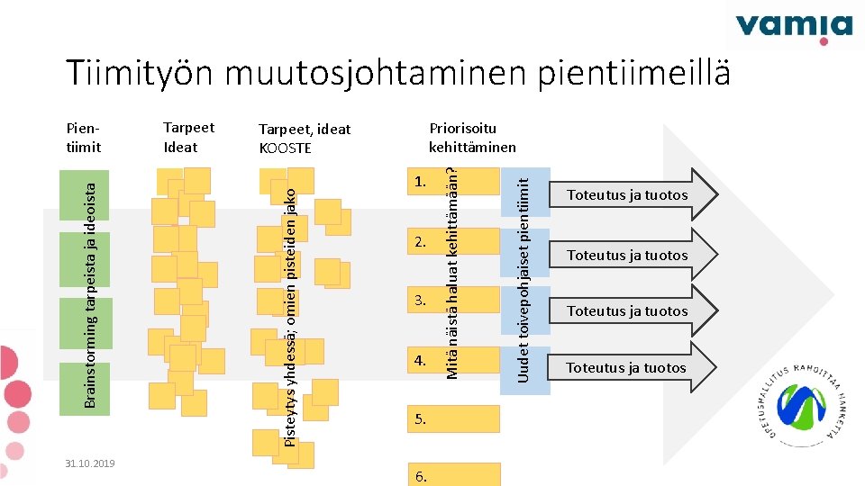 Tiimityön muutosjohtaminen pientiimeillä 31. 10. 2019 1. 2. 3. 4. 5. 6. Uudet toivepohjaiset