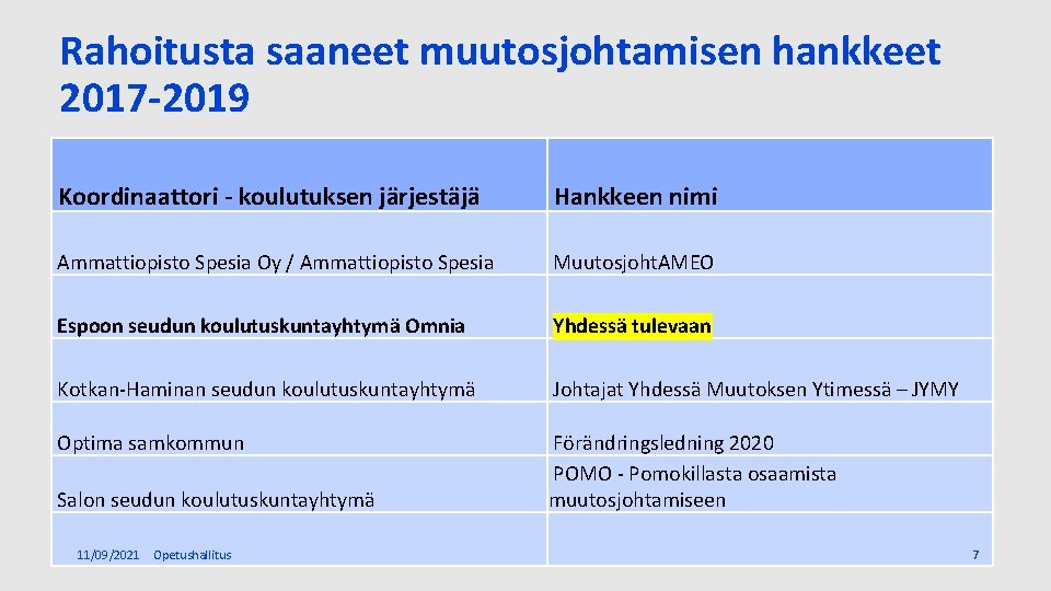 Rahoitusta saaneet muutosjohtamisen hankkeet 2017 -2019 Koordinaattori - koulutuksen järjestäjä Hankkeen nimi Ammattiopisto Spesia