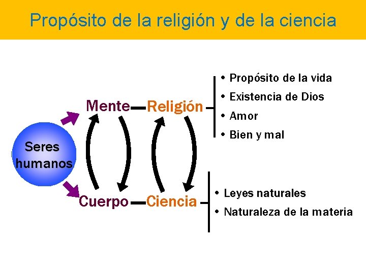 Propósito de la religión y de la ciencia Mente Religión • Propósito de la