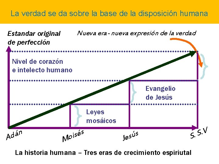 La verdad se da sobre la base de la disposición humana Nueva era- nueva