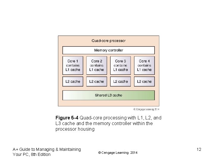 Figure 5 -4 Quad-core processing with L 1, L 2, and L 3 cache