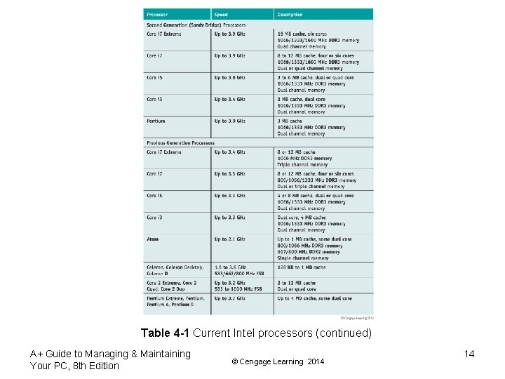 Table 4 -1 Current Intel processors (continued) A+ Guide to Managing & Maintaining Your