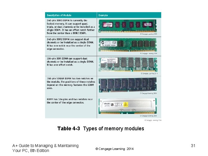 Table 4 -3 Types of memory modules A+ Guide to Managing & Maintaining Your