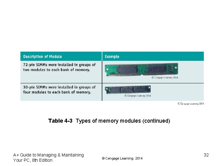 Table 4 -3 Types of memory modules (continued) A+ Guide to Managing & Maintaining