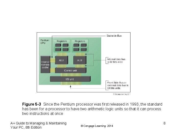 Figure 5 -3 Since the Pentium processor was first released in 1993, the standard