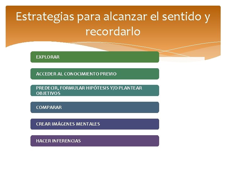 Estrategias para alcanzar el sentido y recordarlo EXPLORAR ACCEDER AL CONOCIMIENTO PREVIO PREDECIR, FORMULAR