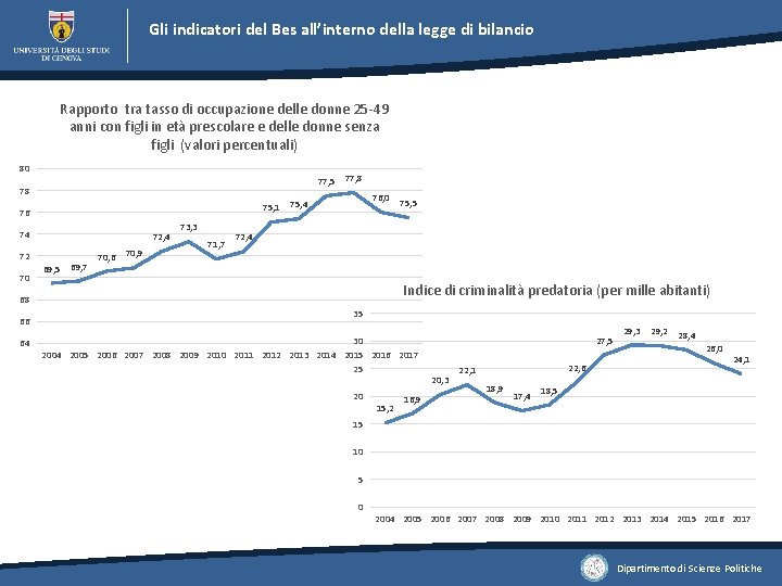 Gli indicatori del Bes all’interno della legge di bilancio Rapporto tra tasso di occupazione