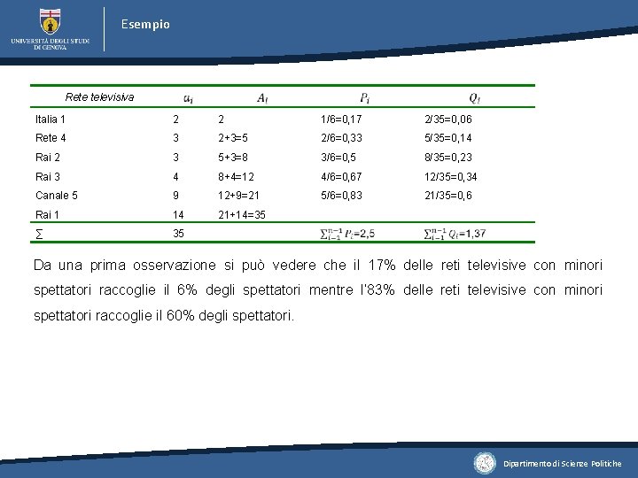 Esempio Rete televisiva Italia 1 2 2 1/6=0, 17 2/35=0, 06 Rete 4 3