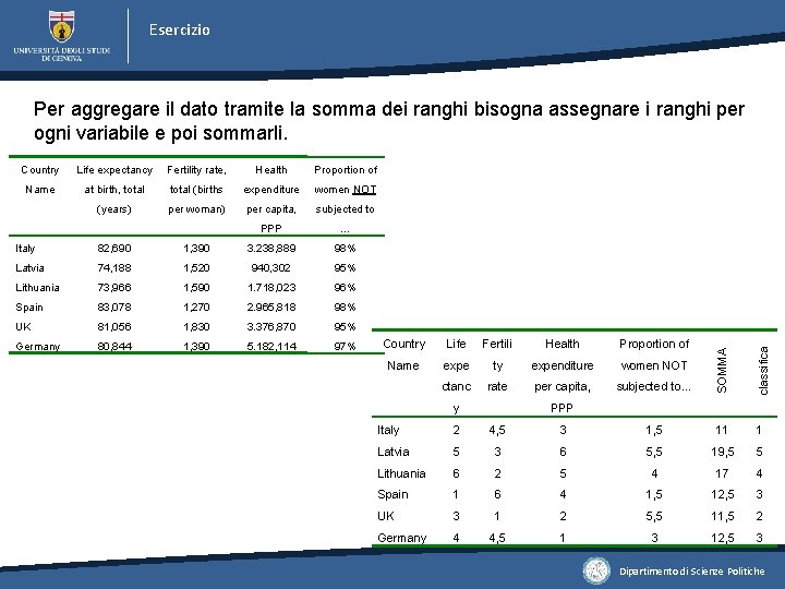 Esercizio Per aggregare il dato tramite la somma dei ranghi bisogna assegnare i ranghi