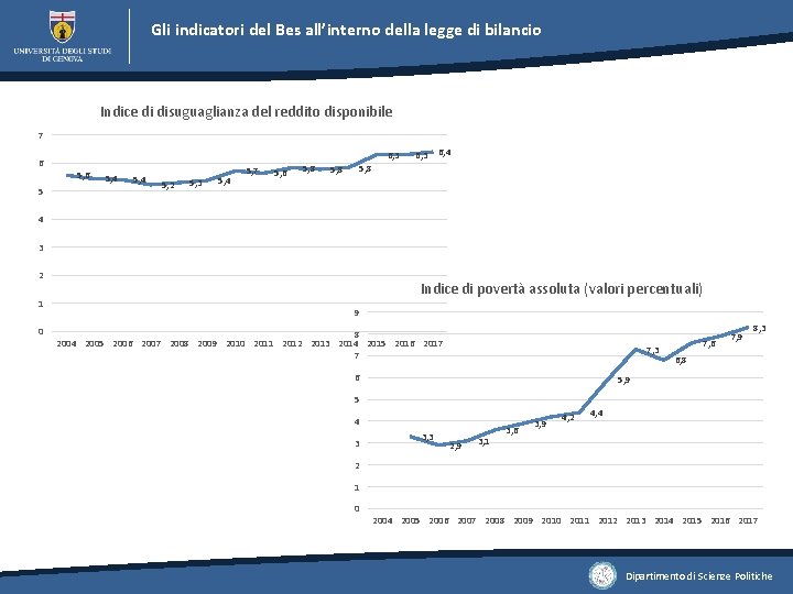 Gli indicatori del Bes all’interno della legge di bilancio Indice di disuguaglianza del reddito