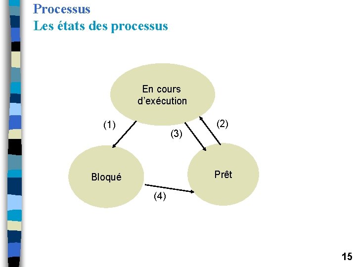 Processus Les états des processus En cours d’exécution (1) (3) (2) Prêt Bloqué (4) Processus Les états des processus En cours d’exécution (1) (3) (2) Prêt Bloqué (4)