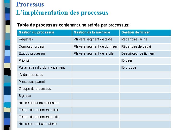 Processus L’implémentation des processus Table de processus contenant une entrée par processus: Gestion du Processus L’implémentation des processus Table de processus contenant une entrée par processus: Gestion du
